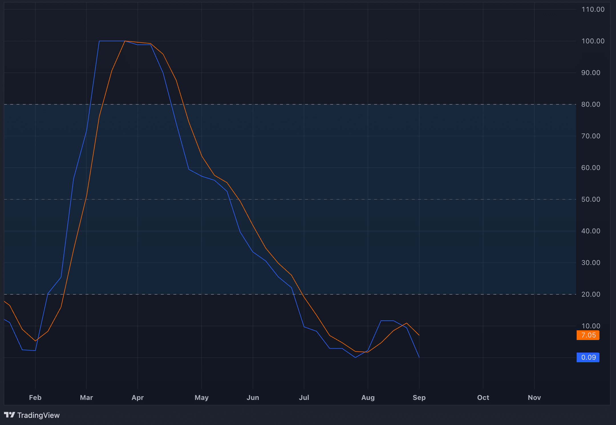 Tonkin price remains stable with Durov release, but analysts point to possible downside - 3