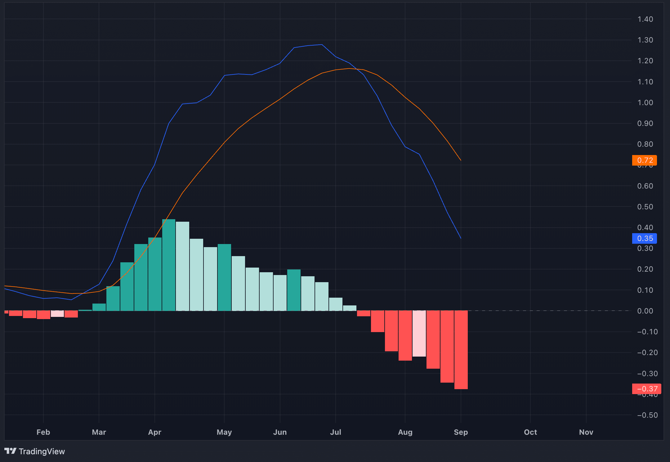 Token price stabilizes with Durov's release, but analysis points to potential downside - 4