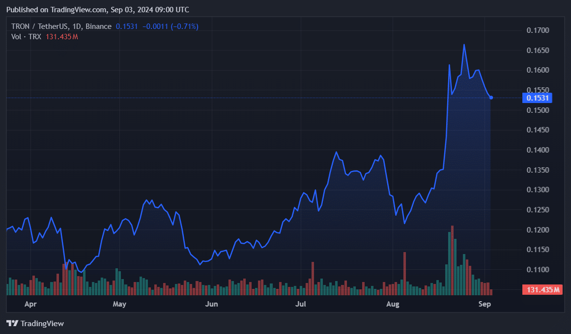 Выручка TRON выросла на 46%, сократив разрыв с Ethereum