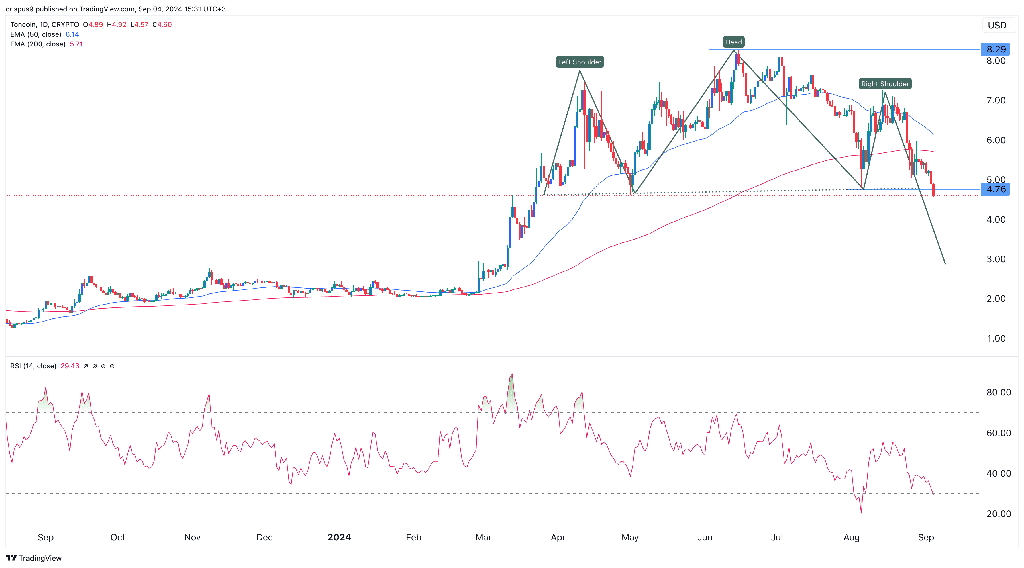 Красное предупреждение: цена Toncoin перевернула ключевую поддержку по мере приближения креста смерти