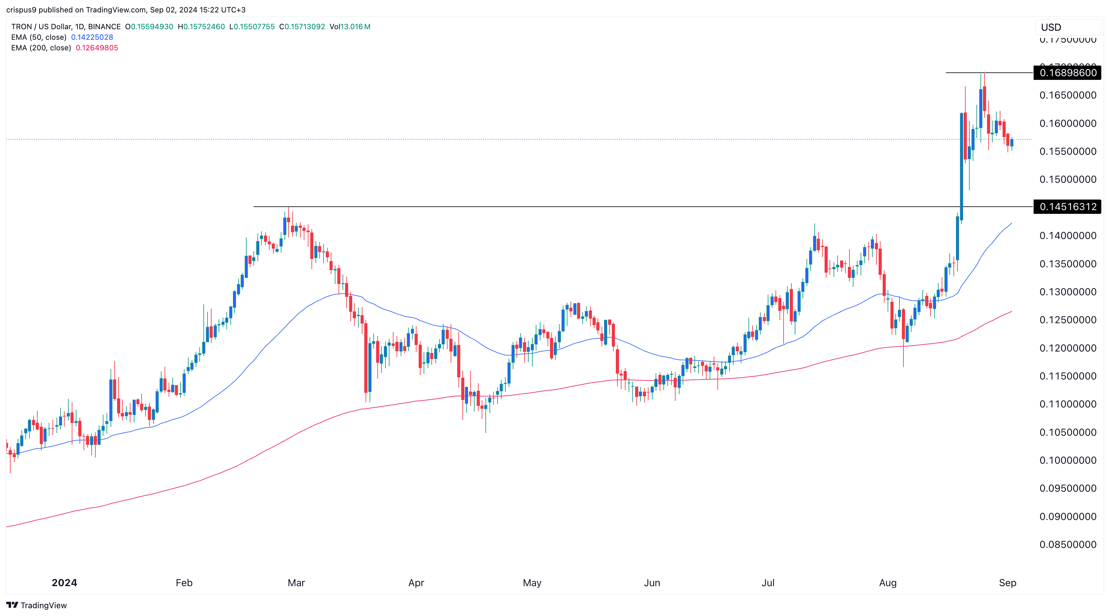 Цена Tron снижается по мере роста экосистемы и падения открытого интереса