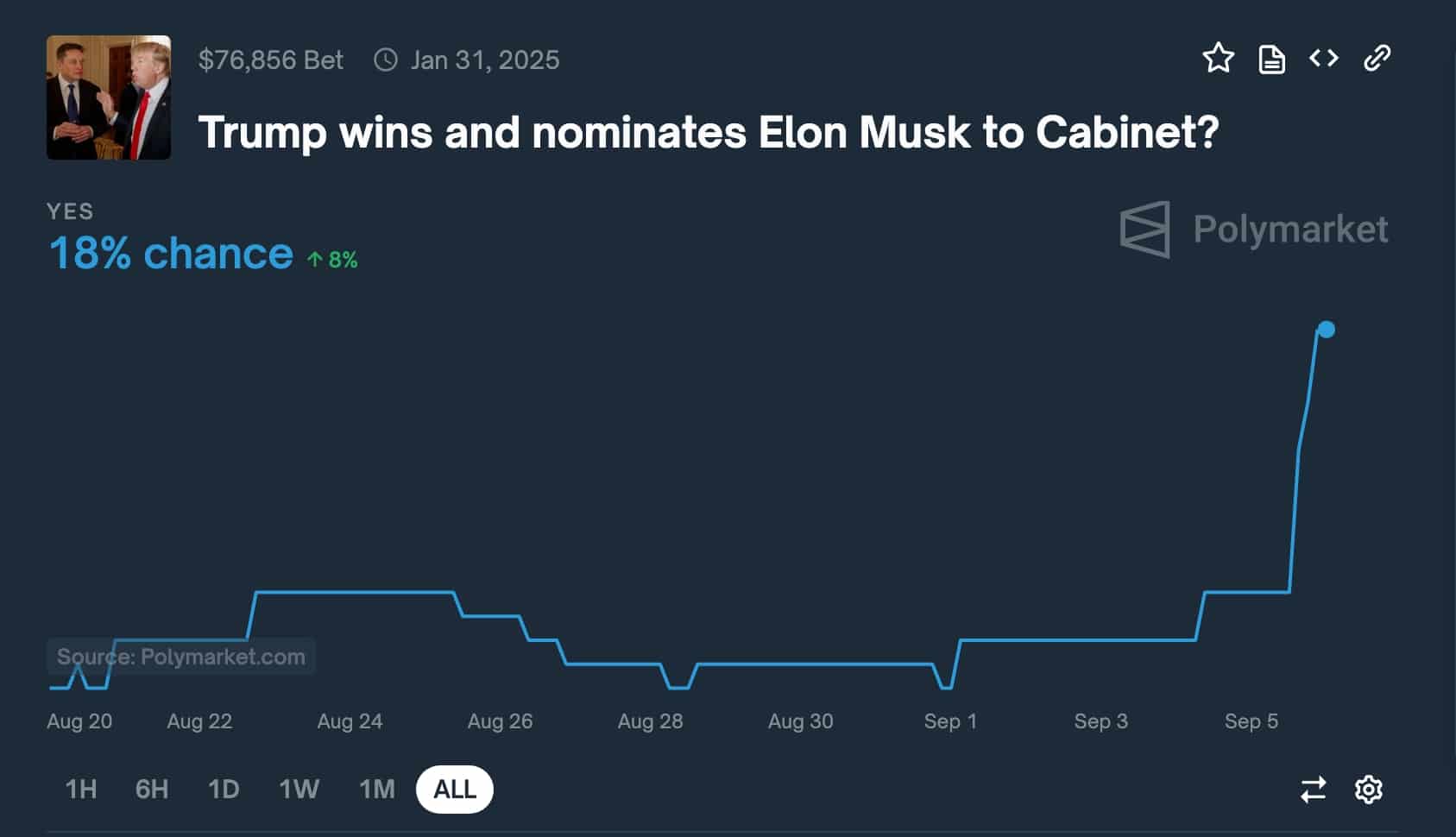 ポリマーケットはトランプ氏がマスク氏を閣僚に指名する可能性が高まっていることを示している