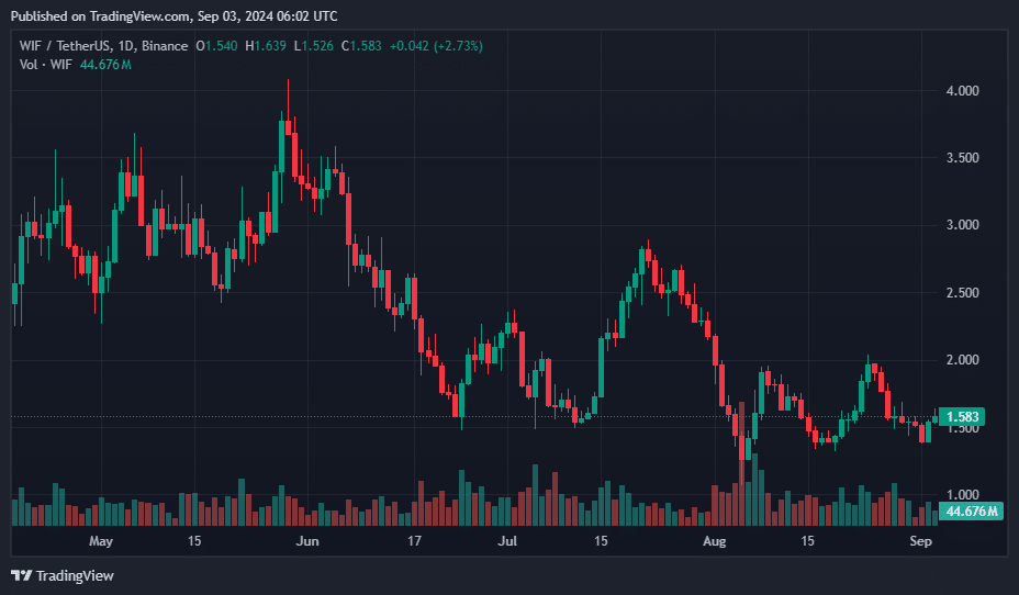 WIF лидирует в ралли монет мемов с ростом на 12%