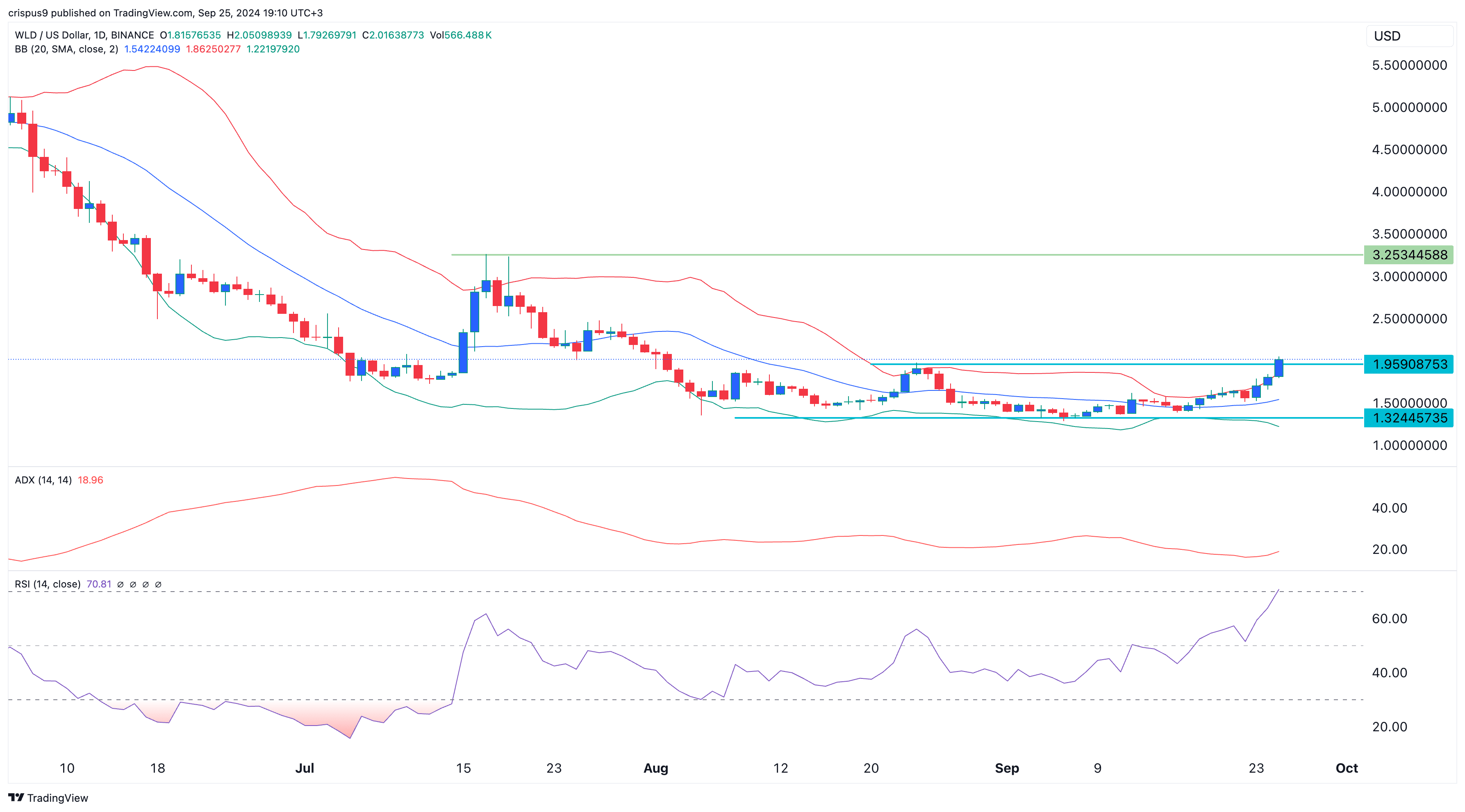 Worldcoin はさらに 3 か国で開始されます。 WLDトークンのスパイク