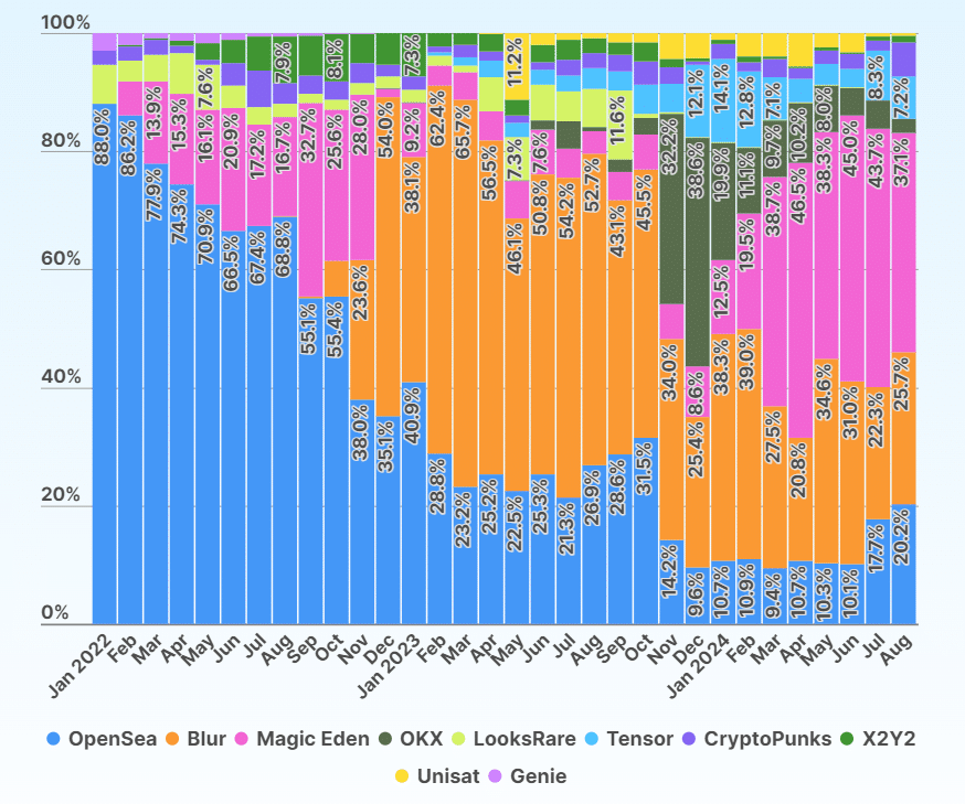 Magic Eden доминирует на рынке NFT, его доля приближается к 37%: CoinGecko