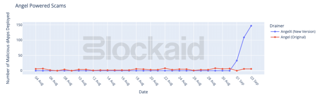 新しいウォレットドレイナーは成長するブロックチェーンエコシステムをターゲットにします: Blockaid