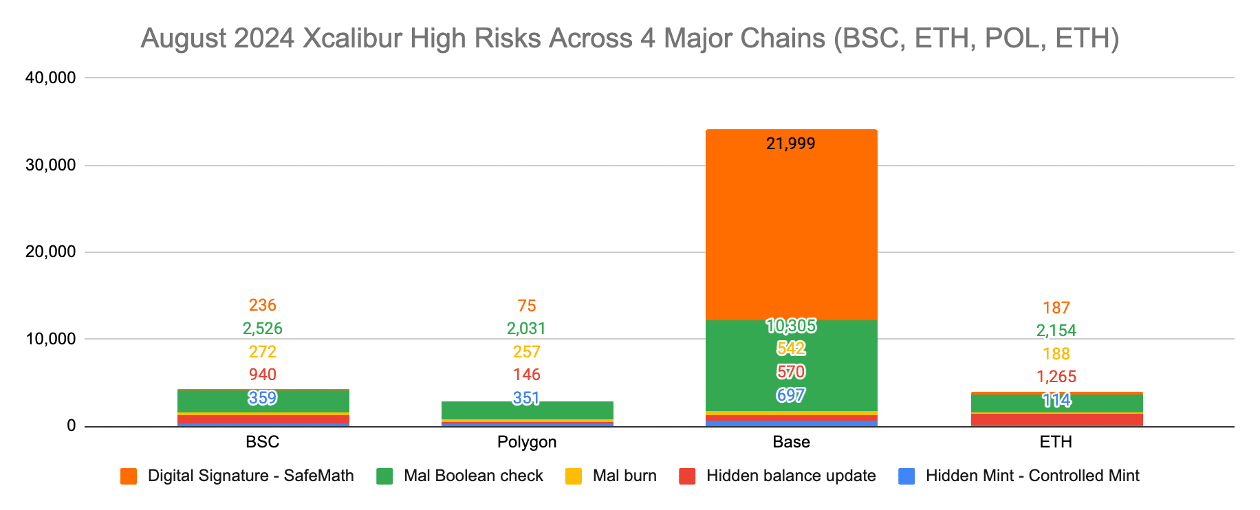 Coinbase’s Base smart contracts contain over 34k vulnerabilities, data shows