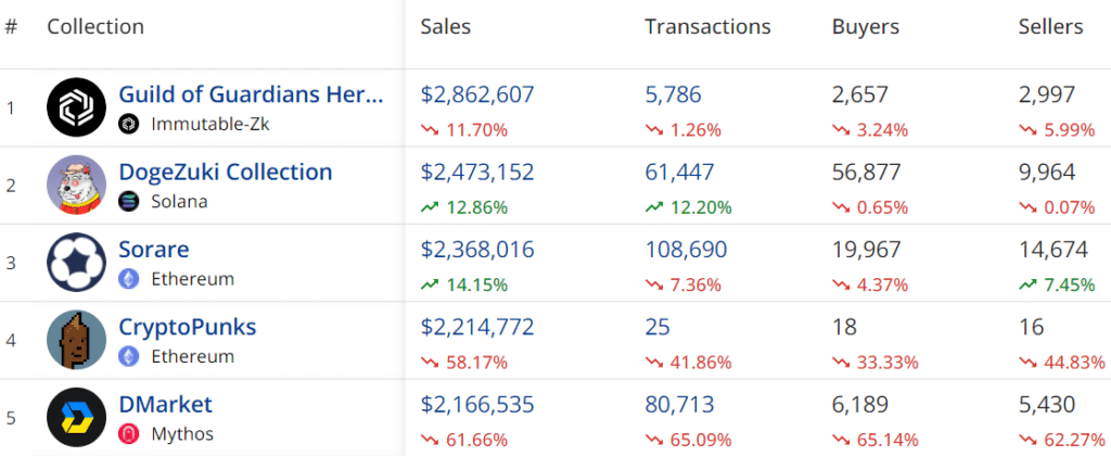 NFTの週間売上は7,370万ドルに急落、Solanaネットワークの売上は急増