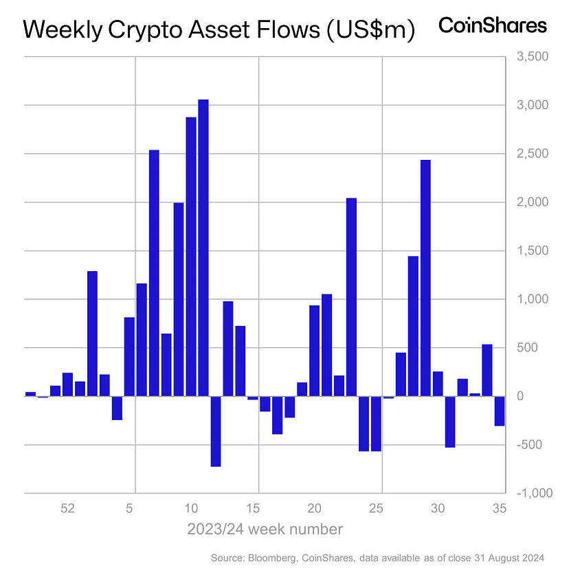 По словам CoinShares, широко распространенные негативные настроения в отношении криптовалют «очевидны» во всех регионах