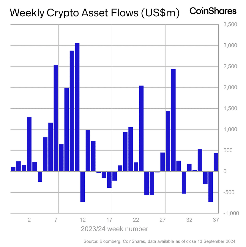 Crypto investment products see 6m inflows as rate cut speculation grows - 1