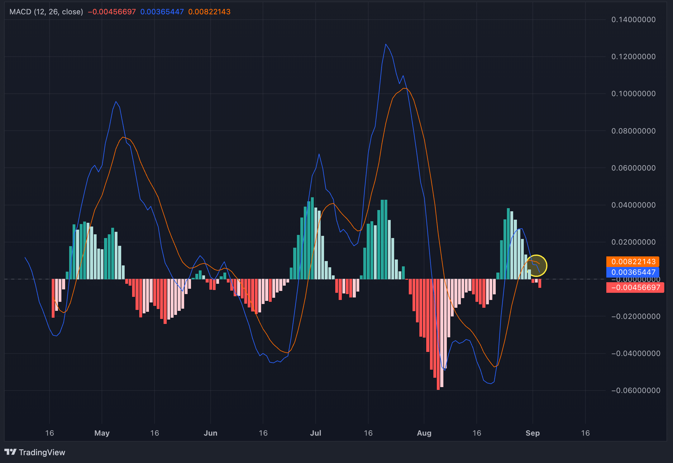 Gráfico do dia: Traders POPCAT, cuidado – o pior ainda está por vir