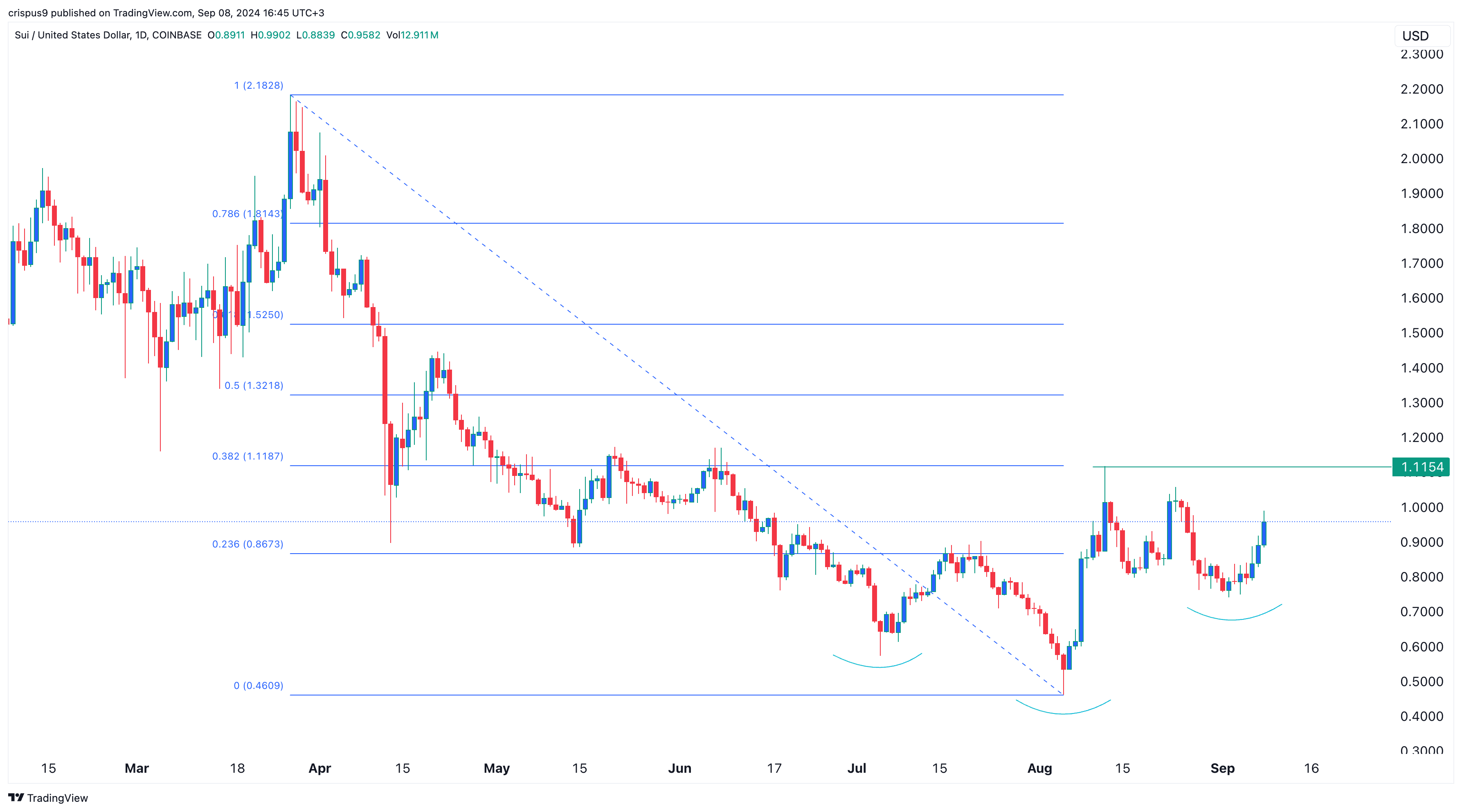 O token Sui forma um padrão de alta e se aproxima de um preço crucial