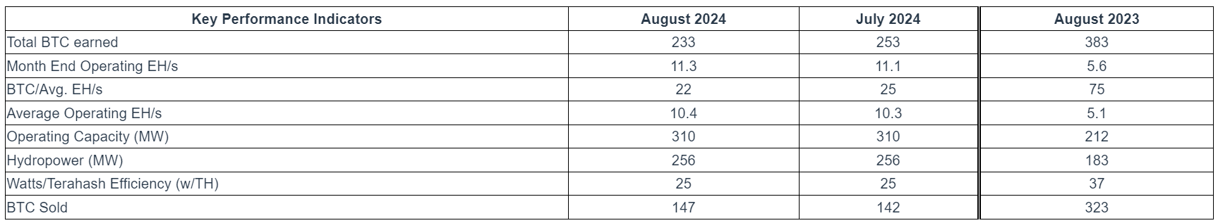 Bitfarms sells 60% of August Bitcoin production ami rising network difficulty - 1