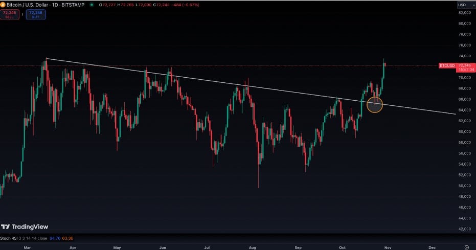 Bitcoin price prediction: BTC could hit $80k this November and Pepe Unchained could 100X - 1