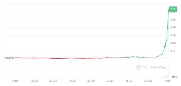 Traders predict Mog Coin, Dogwifhat to be next Shiba Inu - $50B market cap target - 1