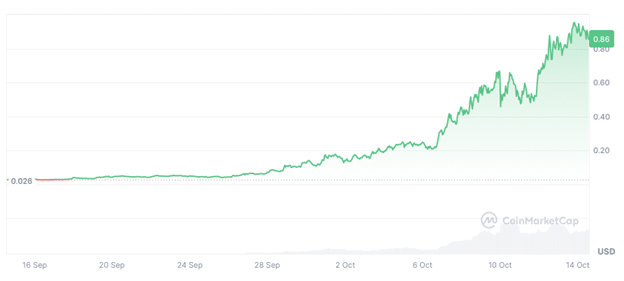 SPX price pumps 130% in a week – Here are the next meme coins that could explode