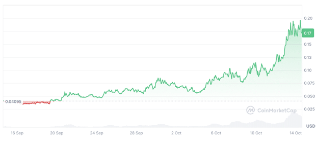 Retardio Coin soars over 100% as trader says this GambleFi token will explode next