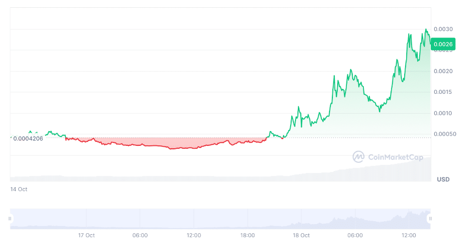 Hachiko is the new meme coin to rally with 933% gain; this crypto could explode next