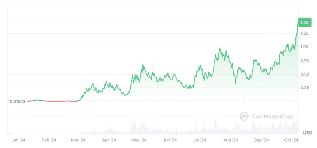 Popcat price prediction: Popcat pumps another 10%, eyes  - 1