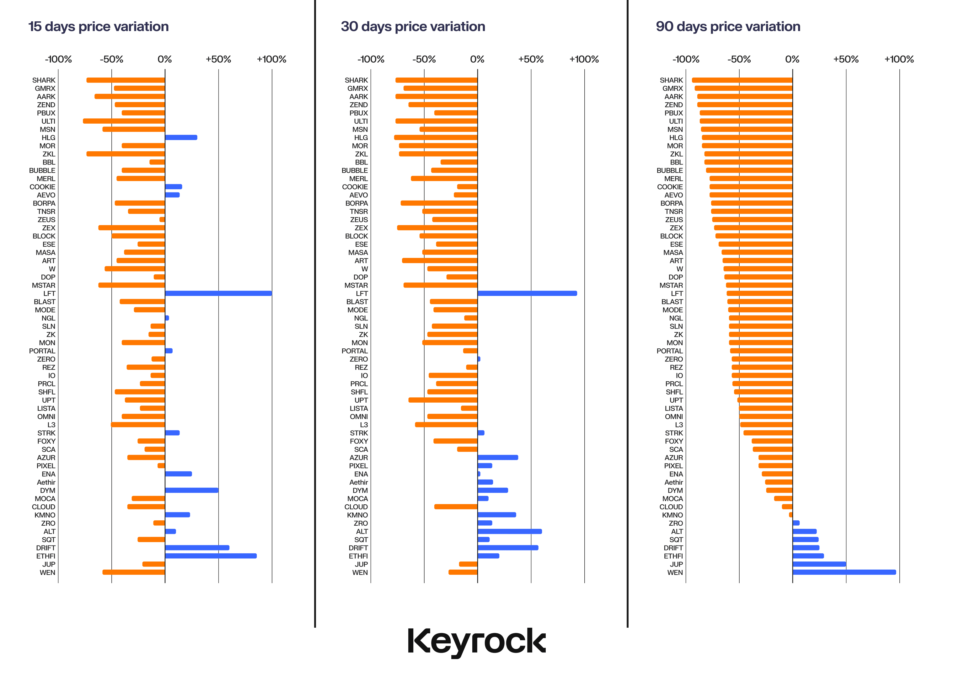 Крупнейшие токены TON рухнули на 50%: вот возможные причины