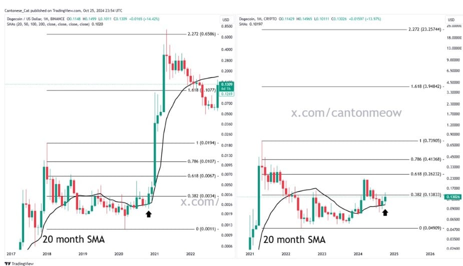 Analyst Says DOGE can never hit $23, but this AI altcoin could surge 40,000%