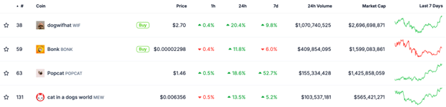 Popcat price prediction: Popcat pumps another 10%, eyes  - 2