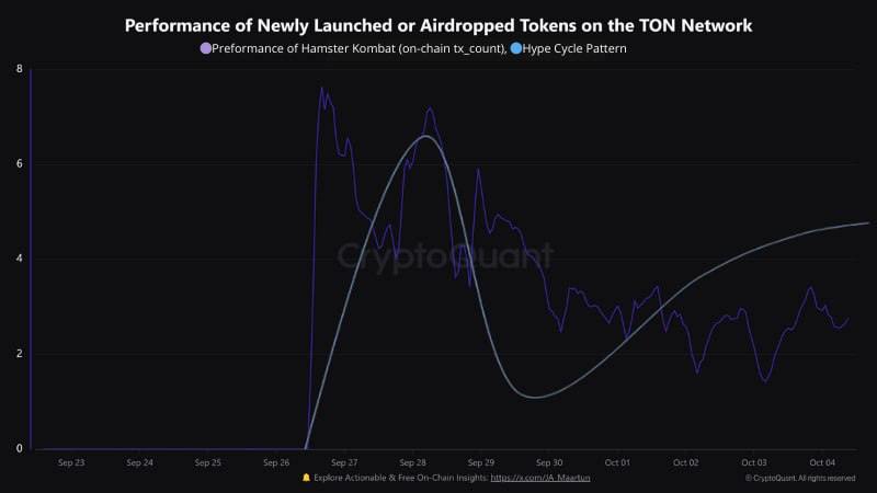 The largest TON tokens collapsed by 50%: Here are the possible reasons