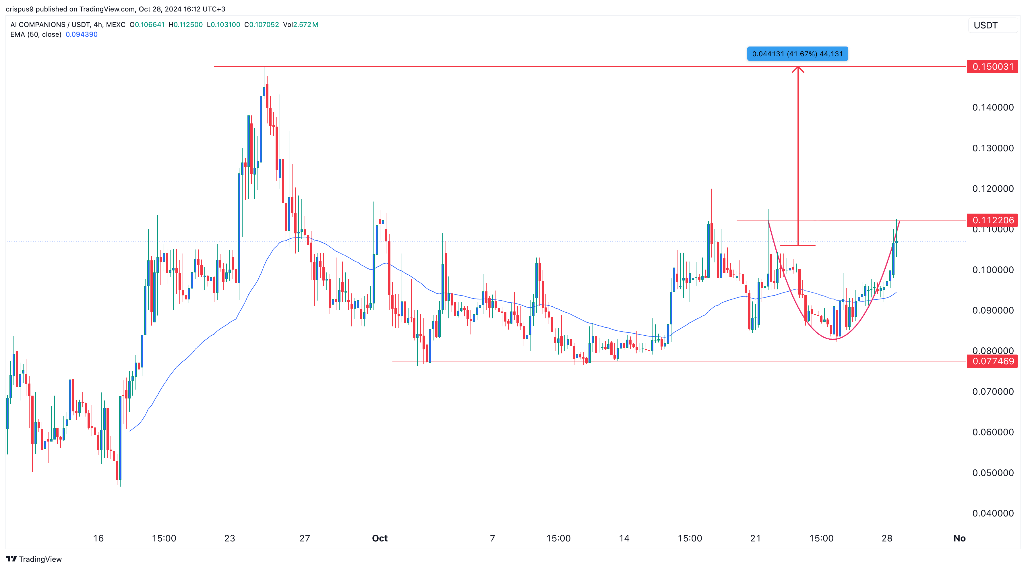 AI Companions AIC rises as trader sees a new ‘bullish wave’