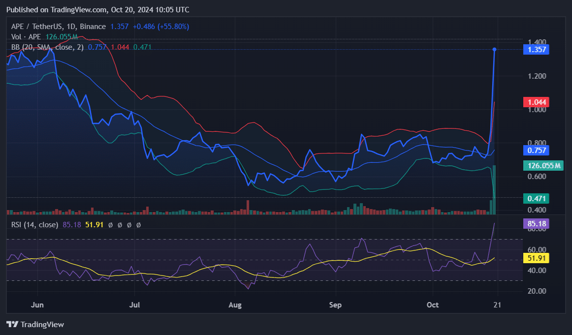 DOGE, APE, DIA: Top cryptocurrencies to watch this week - 3