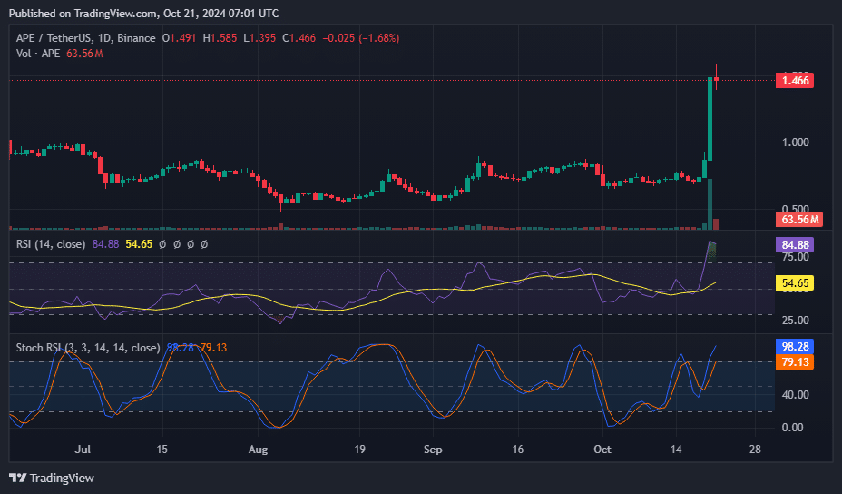 APE surges 50% as investors react to ApeChain launch, major liquidation looms ahead - 1