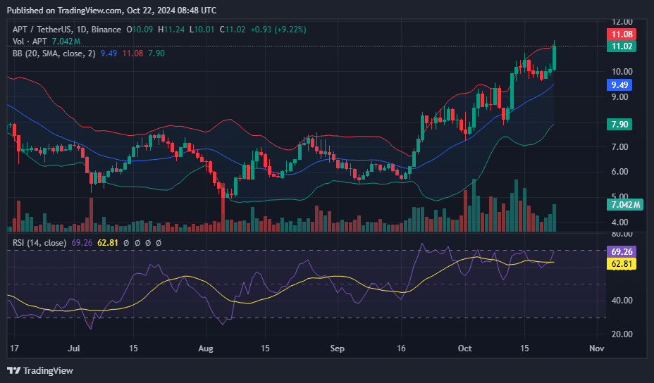 APT hits six-month high as God candle forms, rally expected to continue - 2