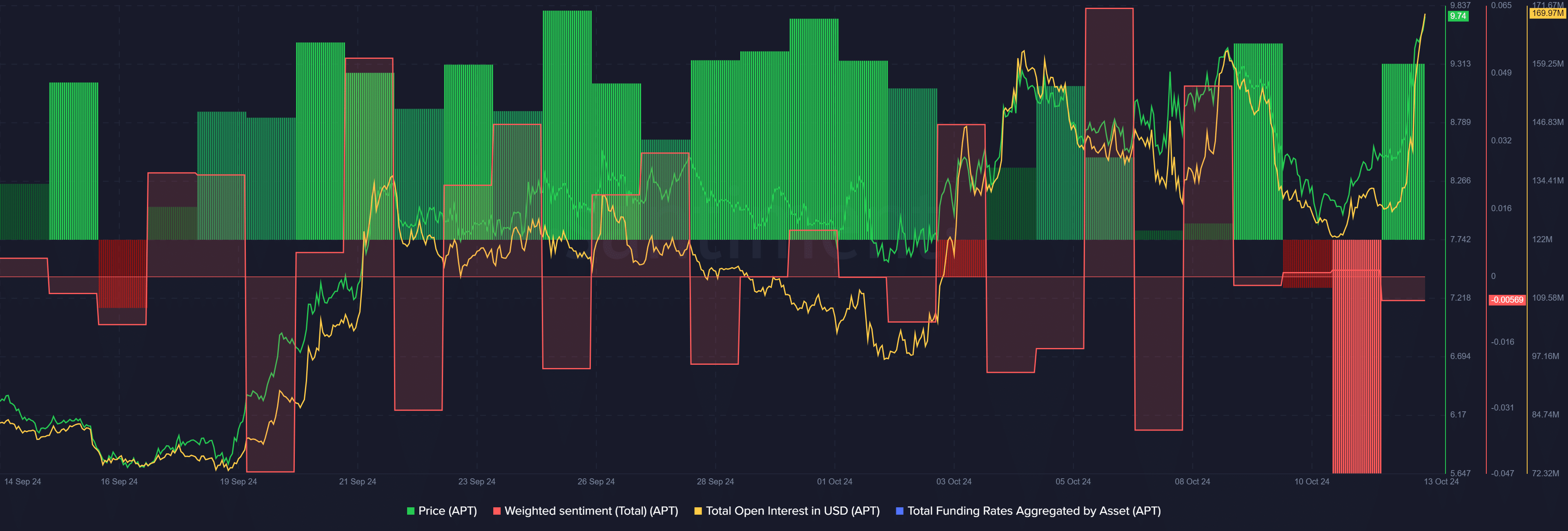 Aptos surges 20% in 24 hours, open interest reaches 6-month high - 1