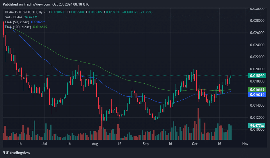 BEAM futures open interest hits 3-month high as it secures top gainer spot - 1