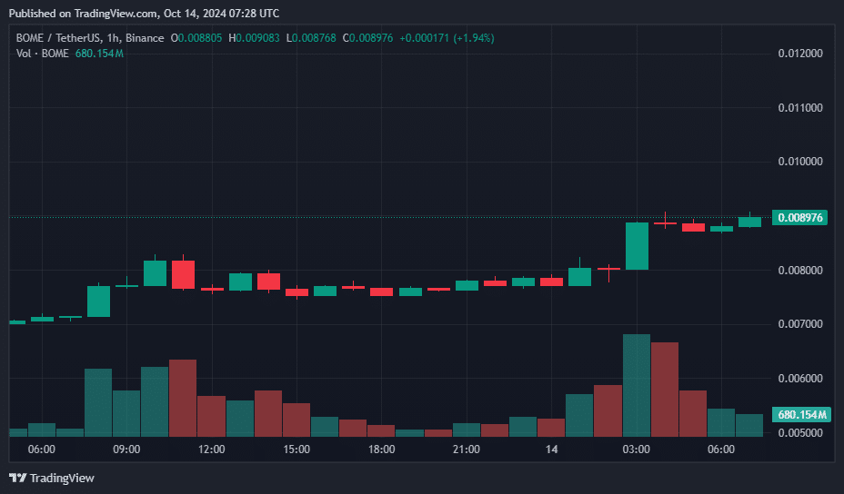 BOME hits 2-month high as altcoin market signals "up-only season"