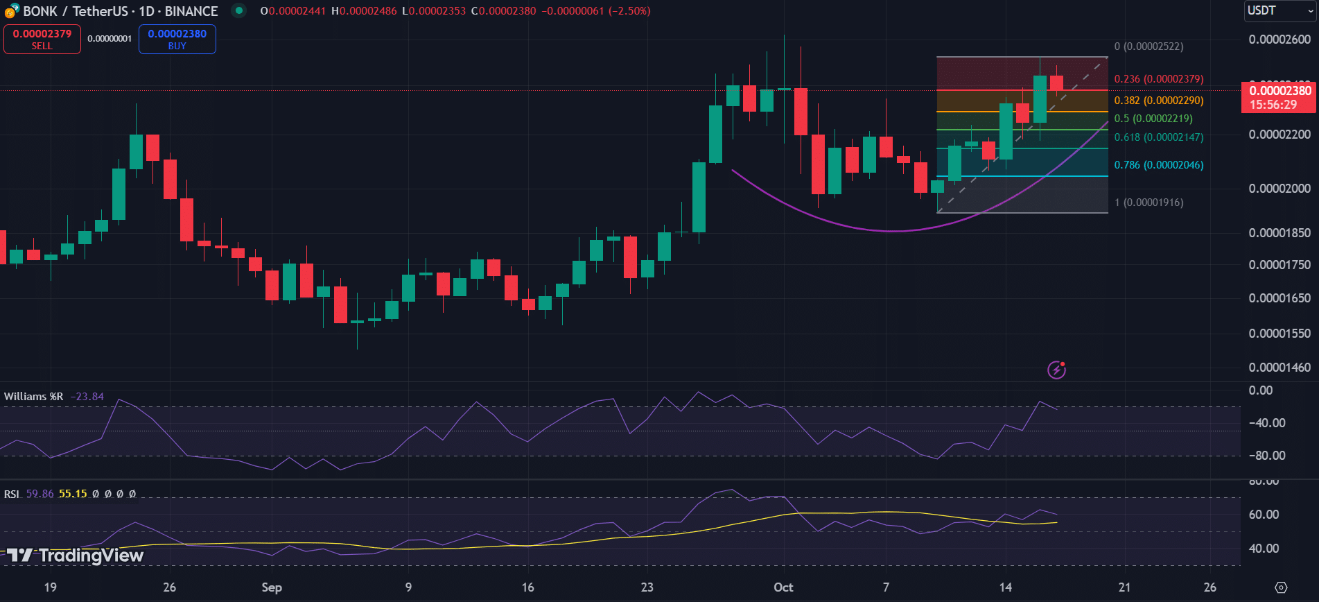 BONK spikes 8%, but bears mount resistance at critical levels