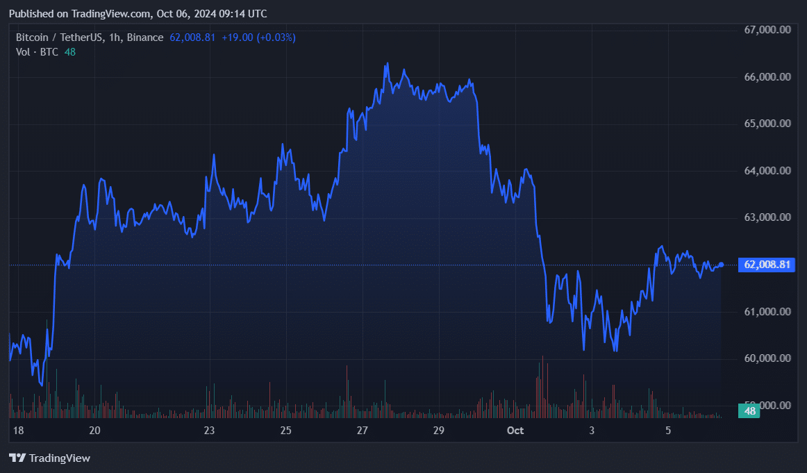 Данные сети показывают, что киты не продавали биткойны по цене $62 тыс.