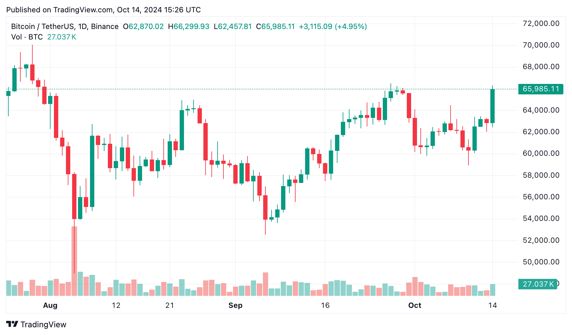 Bitcoin alcanza los 66.000 dólares: ¿es esto sólo el comienzo de un gran repunte? - 1