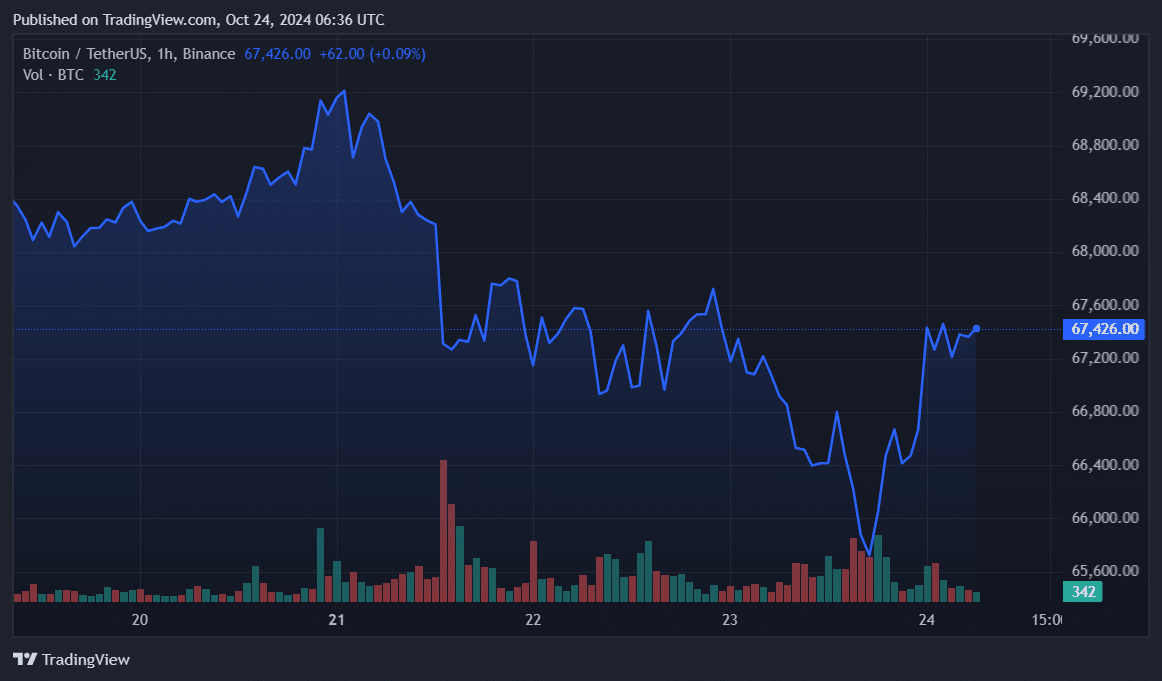 $581m in Bitcoin left CEXs in 7 days, whales restart accumulation - 2