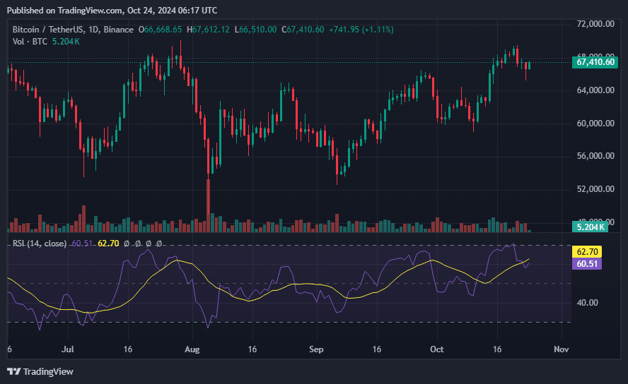 Приток биткойн-ETF возобновляется на уровне $192,3 млн, поскольку BTC восстанавливается с $65 тыс.