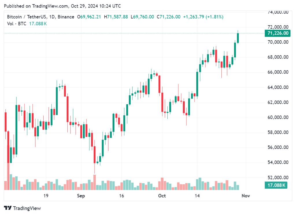 Биткойн взлетает выше $71 тыс., криптоаналитик предсказывает новый исторический максимум