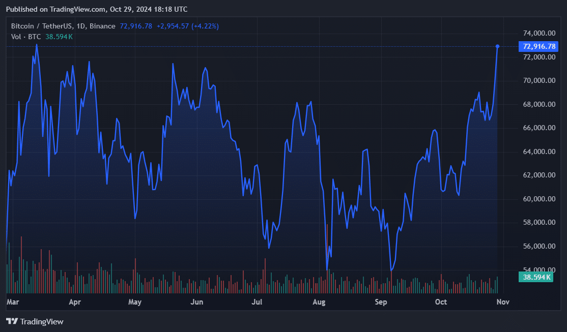 Bitcoin doesn't need a dollar crash to hit $200k: Hougan - 1