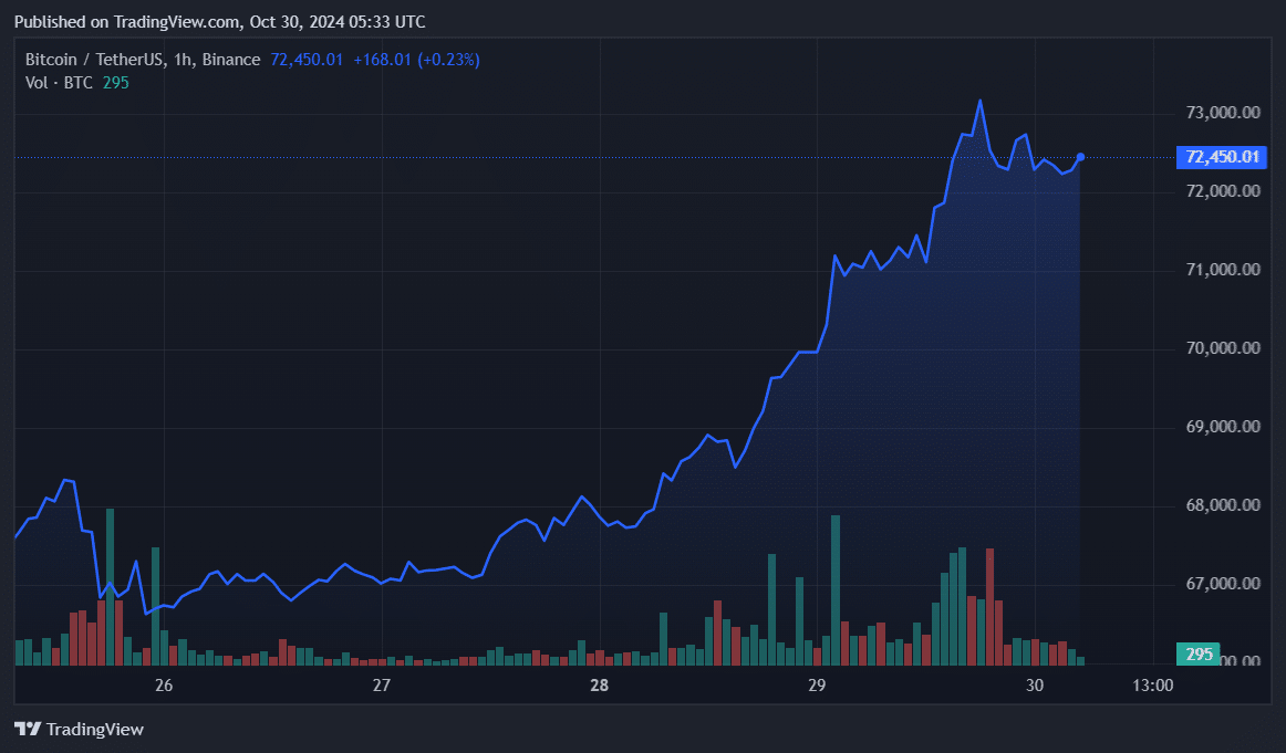 Spot Bitcoin ETFs recorded 5-month high inflows of $870m - 1