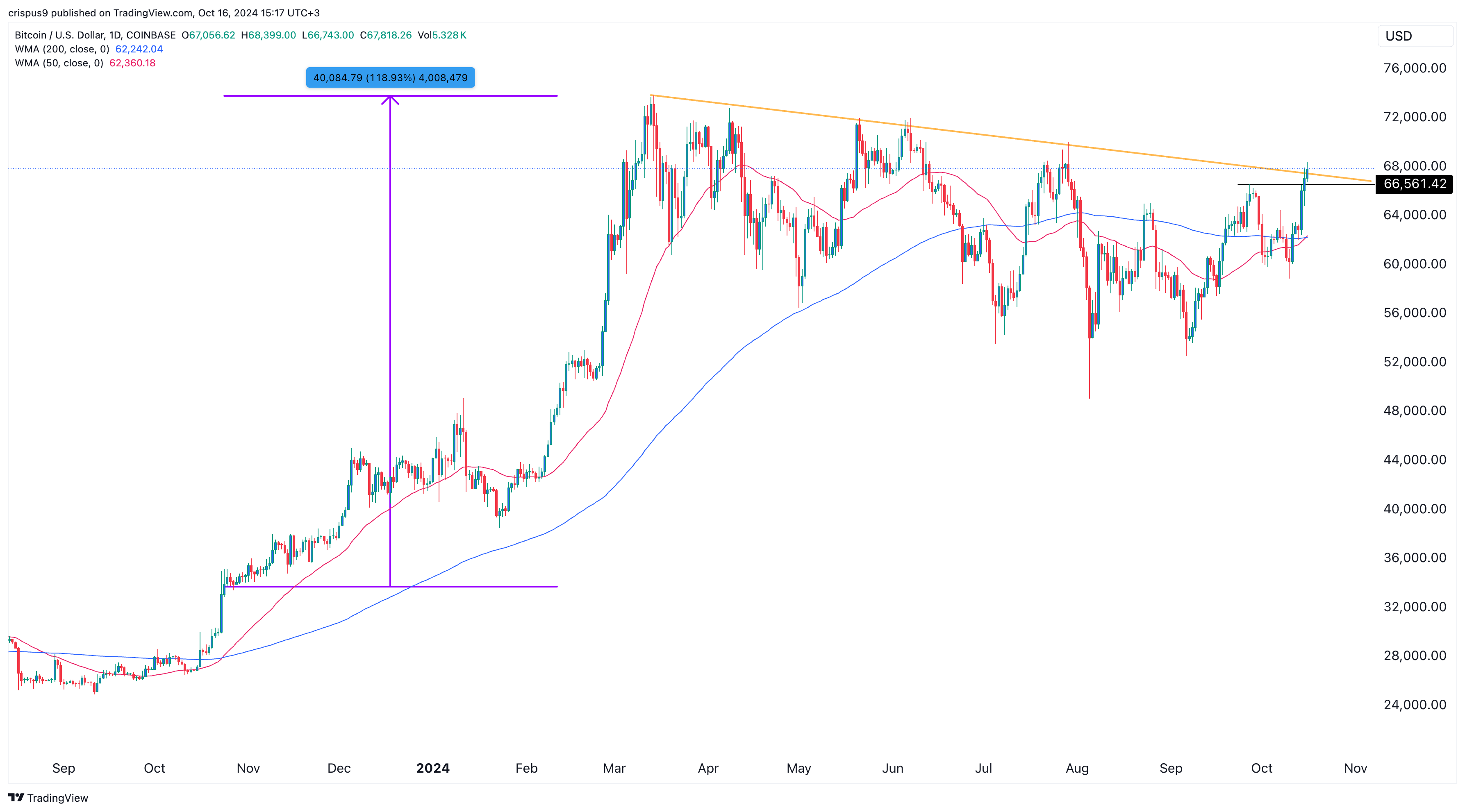 Bitcoin forms a golden cross, analysts predict parabolic moves ahead