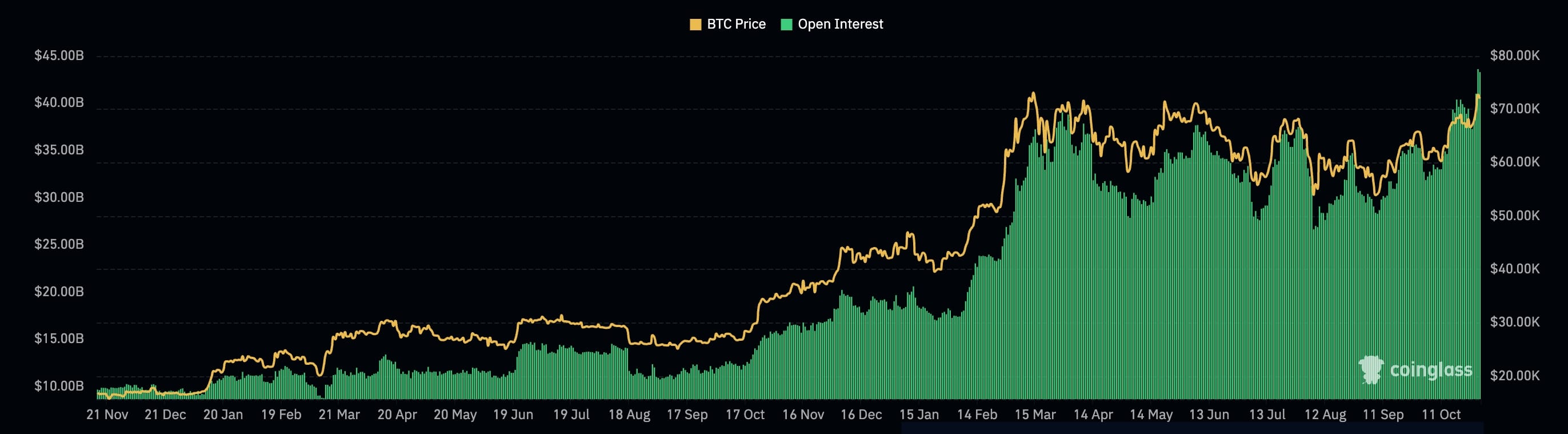 Bitcoin open interest