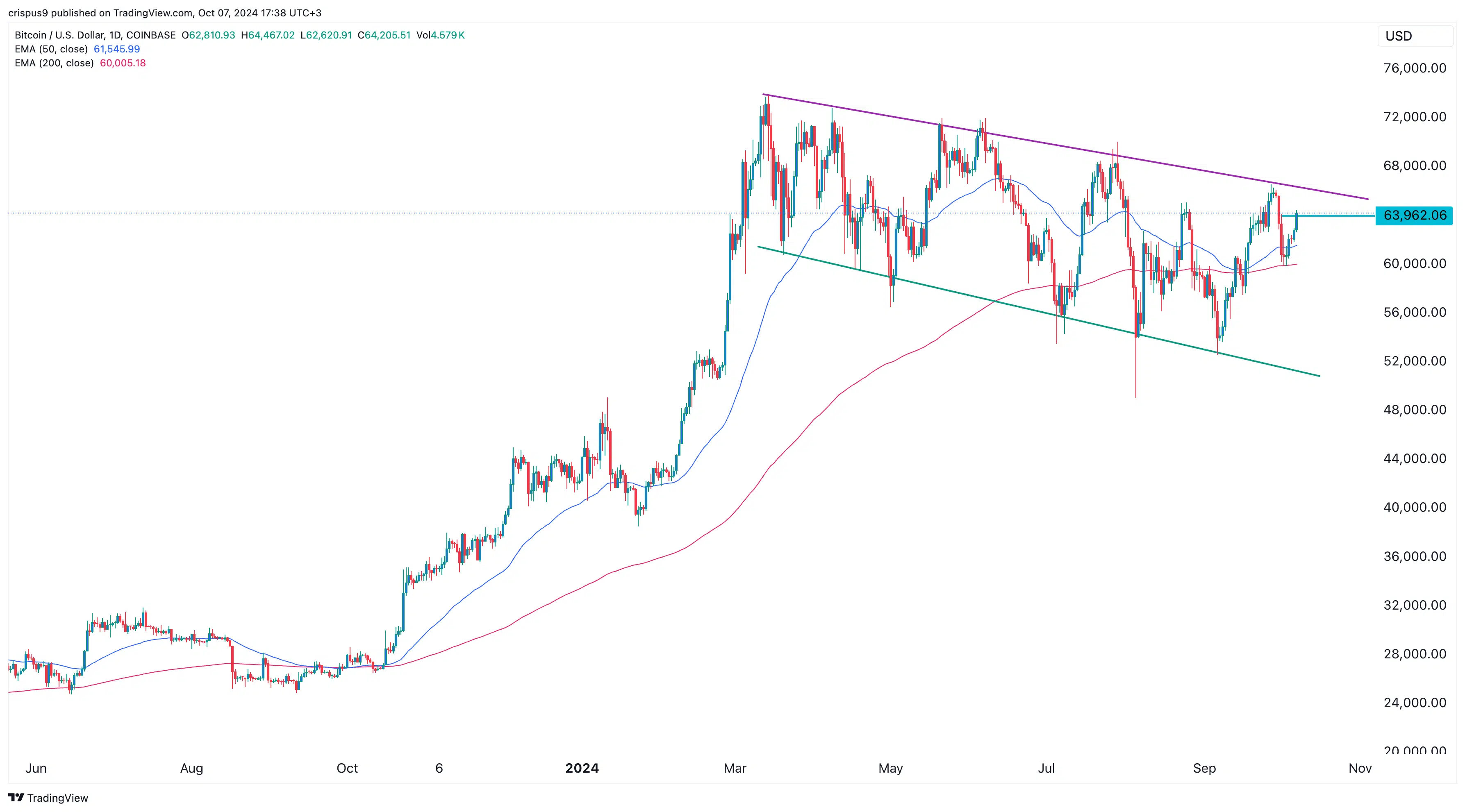 Bitcoin May Retest all-time High Soon, Analyst Says