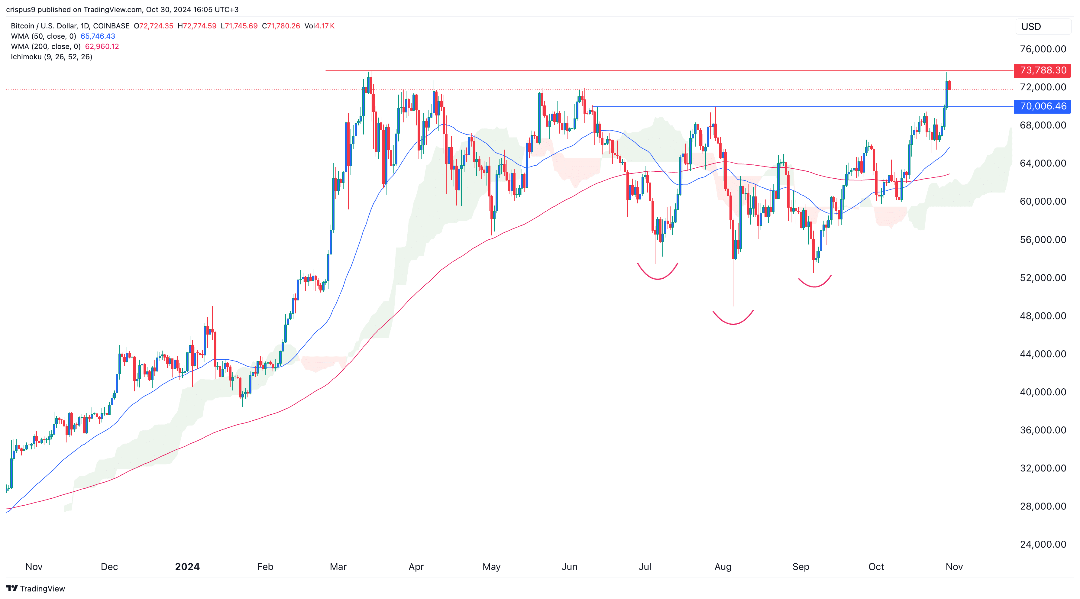 Bitcoin price