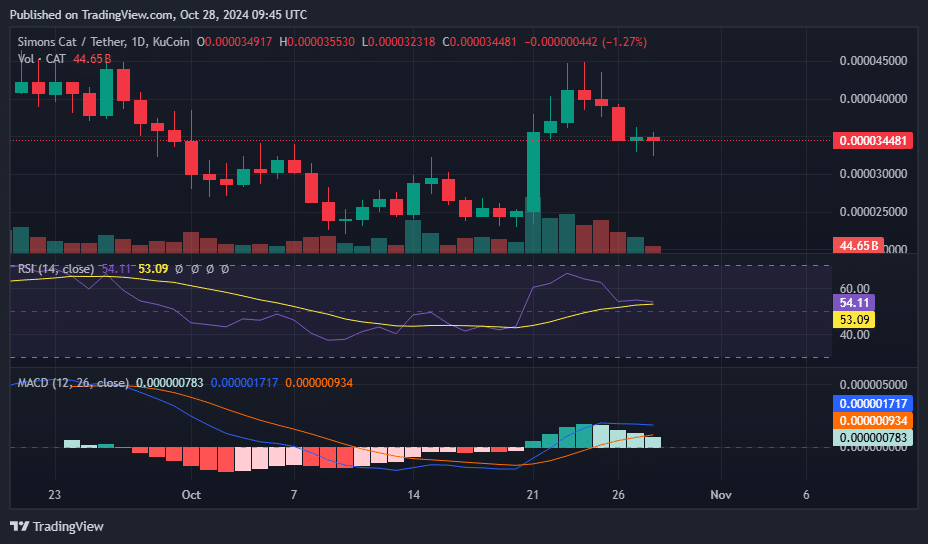 CAT weekly gains surpass 37% as a bullish pattern forms on its daily chart