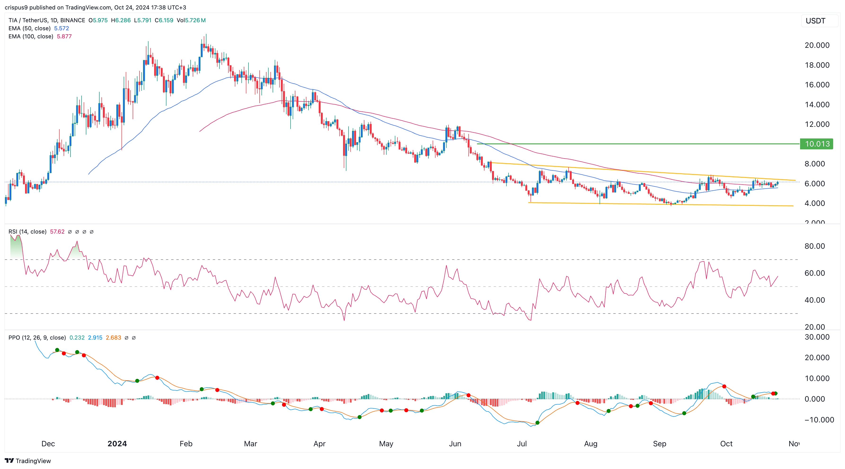 TIA Celestia растет на фоне обновления сети, но сталкивается с одним ключевым риском