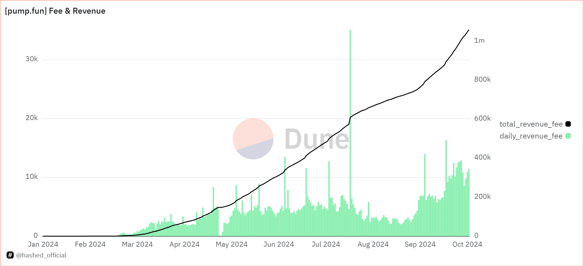 Pump.fun earned over 1m Solana, ecosystem market cap reaches $2.3b