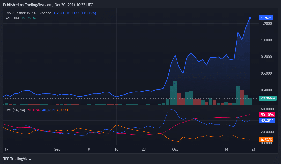 DOGE, APE, DIA: Top cryptocurrencies to watch this week - 4